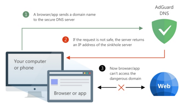 AdGuard DNS